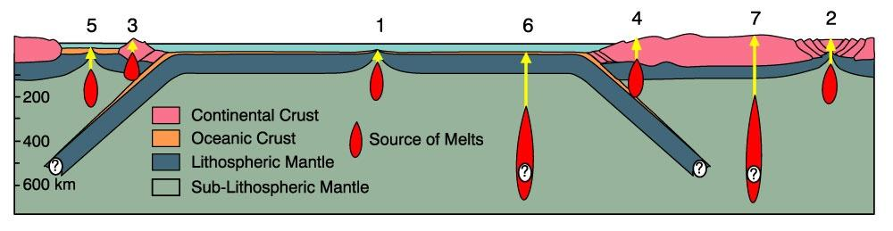 Back-arc Basins 6. Ocean Island Basalts 7.