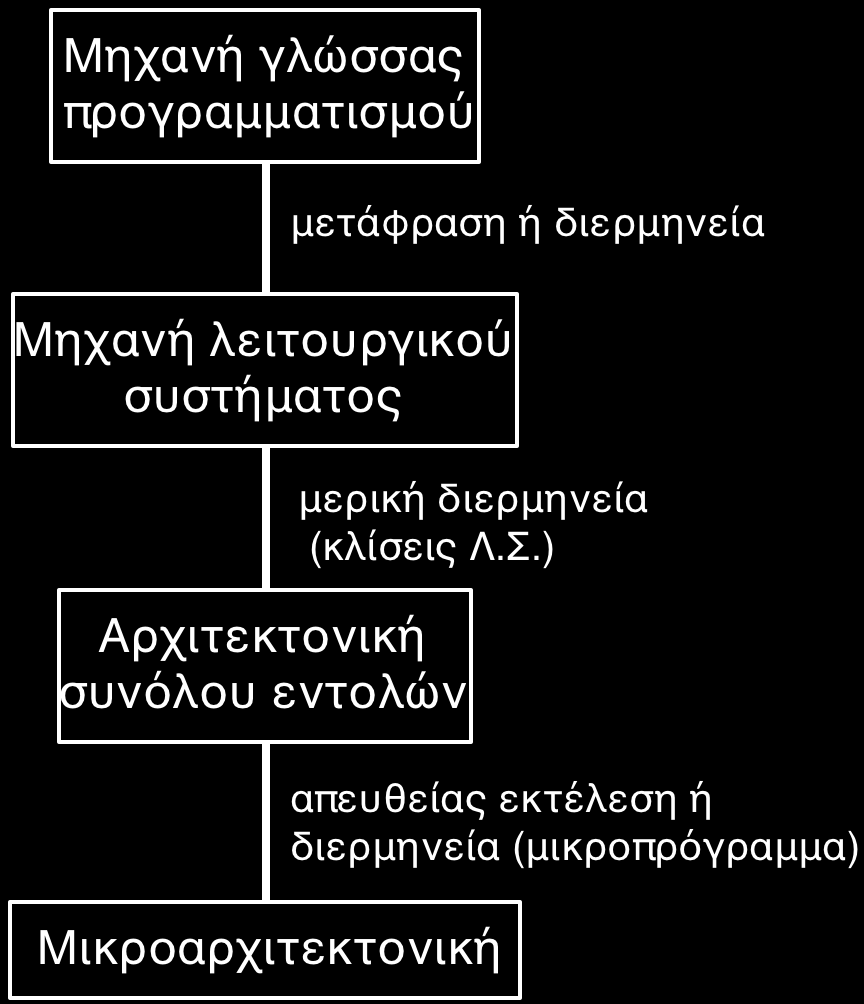 Δομή σύγχρονων υπολογιστών Κώδικας μηχανής Αρχιτεκτονικό συνόλο εντολών (InstrucDon Set Architecture ISA) είναι το τυπικό όριο μεταξύ υλικού και λογισμικού Η
