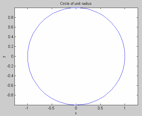 Ενότητα 4: Γραφικές παραστάσεις Παράδειγµα: Σχεδιάστε ένα µοναδιαίο κύκλο (µε ακτίναµια µονάδα) >> theta = linspace(0, 2*pi, 100);