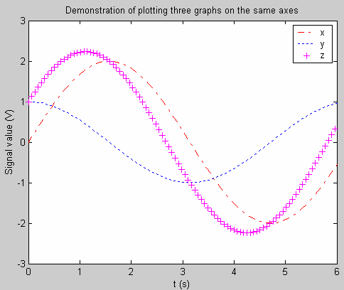 Ενότητα 4: Γραφικές παραστάσεις Σχεδιασµός πολλαπλών γραφικών παραστάσεων στους ίδιους άξονες >> figure(1) >> t=linspace(0, 2*pi, 100); >> x = 2*sin(t); >> y = cos(t); >> z = x+y; >> plot(t,x,'r-.