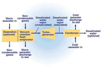 Σε ένα σύστημα OTEC ανοικτού κύκλου (εικόνα ΕΝΘ-4) χρησιμοποιεί το ίδιο το θερμό νερό ως υγρό προς εξάτμιση.
