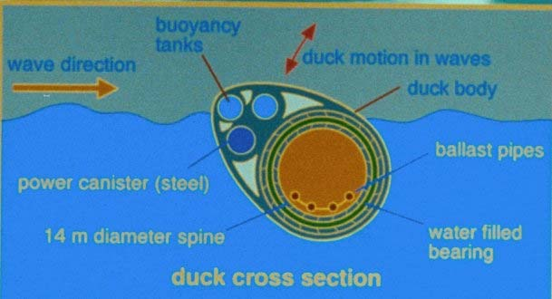 Διάταξη Salter Duck (εικ. ΕΝΘ-10) Η διάταξη Salter Duck αποτελείται από κωνικά επιπλέοντα στοιχεία των οποίων το προεξέχον άκρο ανεβοκατεβαίνει ακολουθώντας την κίνηση των κυμάτων.