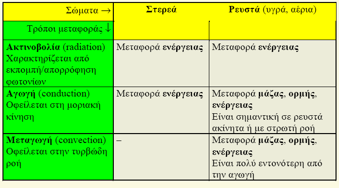 Μεταφορά θερμότητας (ή κατακόρυφη ανοδοκή μεταφορά) Η αγωγή