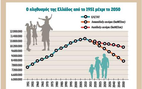Τα παραπάνω στοιχεία προκύπτουν από νέα έρευνα της διανεοσις για το δημογραφικό πρόβλημα της Ελλάδας, κάνοντας μια σειρά από προβολές της εξέλιξης του πληθυσμού της μέχρι το 2050.