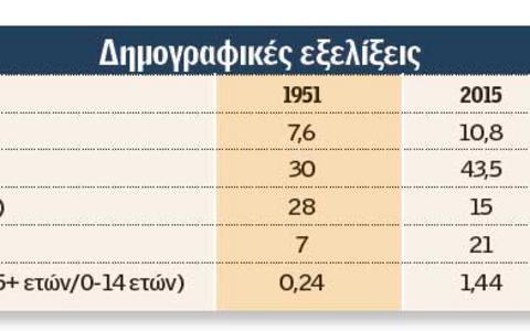 Τη δεκαετία του 90 και έως το τέλος της επόμενης δεκαετίας, η αύξηση του πληθυσμού άλλαξε και πάλι χαρακτήρα.