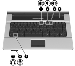 1 Χρήση υλικού πολυμέσων Χρήση λειτουργιών ήχου Στην εικόνα και στον πίνακα που ακολουθούν περιγράφονται οι λειτουργίες ήχου του υπολογιστή.