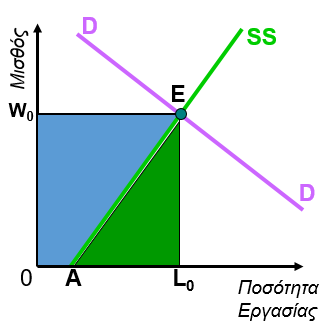 Ελάχιστες απαιτούμενες αποδοχές και οικονομική πρόσοδος (2 από 3) Ισορροπία στο συνδυασμό: W 0, L 0.