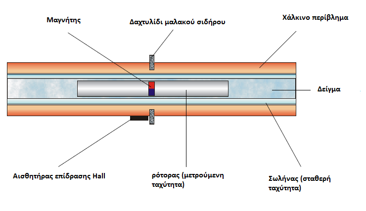 εσωτερικός κύλινδρος (ρότορας) χαμηλής πυκνότητας παραμένει σταθερός στον άξονα, λόγω των φυγοκέντρων δυνάμεων του δείγματος υψηλότερης πυκνότητας, και στην διαμήκη θέση του με τη βοήθεια ενός