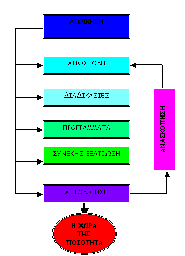 ρεκαηηθά απεηθφληζε ησλ βεκϊησλ γηα ηελ εθαξκνγά κνληϋινπ πζηάκαηνο Γηνέθεζεο Οιηθάο Πνηφηεηαο: