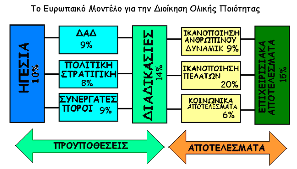 Σφζν νη πξνυπνζϋζεηο φζν θαη ηα απνηειϋζκαηα ζπγθεληξψλνπλ ην 50% ηεο βαζκνινγέαο ψζηε ζπλνιηθϊ ην ΪζξνηζκΪ ηνπο λα εέλαη ην 100%.