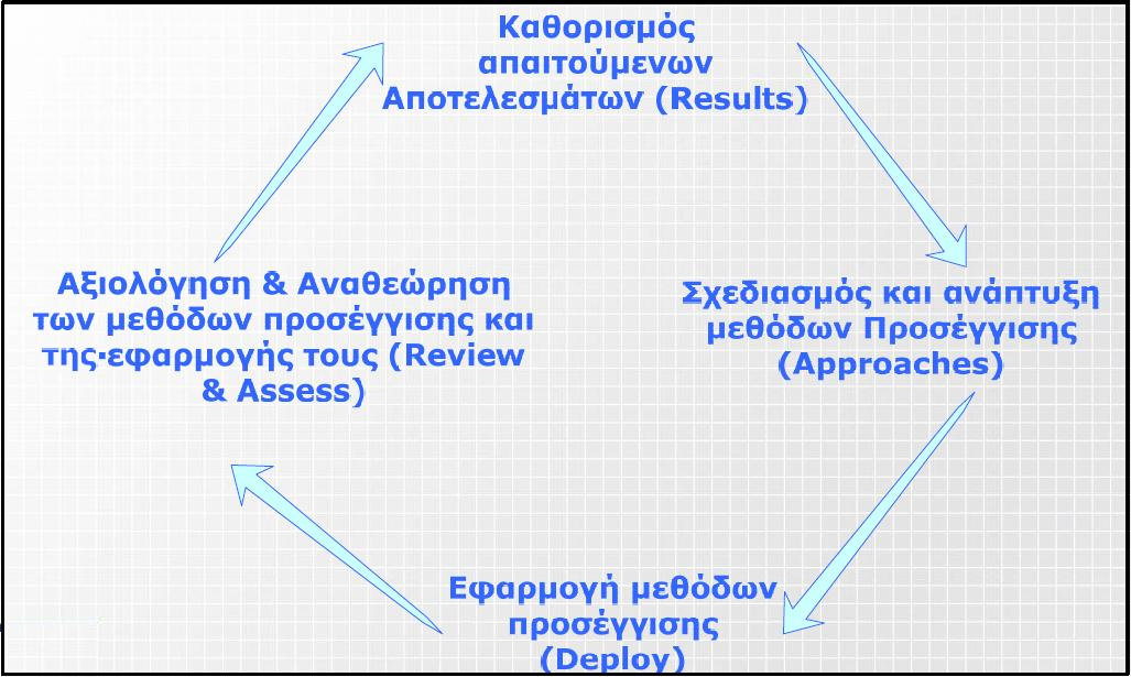 ρήκα 1.10. Η ινγηθή RADAR 3.3.5.Η θάξηα R.A.D.A.R. Υξεζηκνπνηεέηαη θαη απφ ηνπο αμηνινγεηϋο ηνπ EFQM θαηϊ ηελ αμηνιφγεζε ησλ αηηάζεσλ.