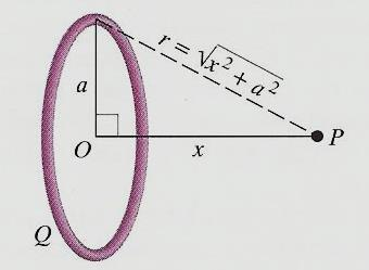 ΠΑΡΑΔΕΙΓΜΑ 4-9/ Να βρεθεί το δυναμικό σε σημείο Ρ του άξονα