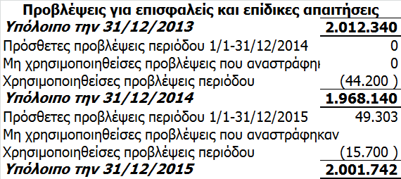 12. Πελάτες και λοιπές εμπορικές απαιτήσεις Οι πελάτες και οι λοιπές εμπορικές απαιτήσεις της Εταιρείας, αναλύονται ως εξής: Το σύνολο των ανωτέρω απαιτήσεων θεωρείται πως είναι βραχυπρόθεσμης λήξης.