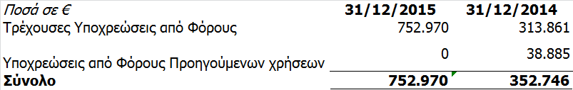 Για τις φορολογικά ανέλεγκτες χρήσεις των εταιρειών του Ομίλου (βλέπε σημείωση 33 «Ενδεχόμενες Υποχρεώσεις Απαιτήσεις»). 20.
