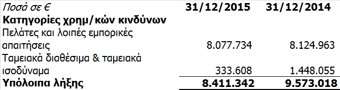 34.4 Κίνδυνος ρευστότητας Ο κίνδυνος ρευστότητας διατηρείται σε χαμηλά επίπεδα διατηρώντας επαρκή διαθέσιμα και αχρησιμοποίητα πιστωτικά όρια από τραπεζικά ιδρύματα.