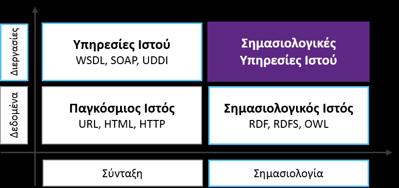 Υπηρεσίες Ιστού στη Διάχυτη Νοημοσύνη Εικόνα 2.3.