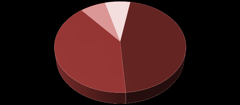 ΚΕΦΑΛΑΙΟ 8: ΚΑΤΑΝΟΜΗ ΕΡΓΑΣΙΩΝ Εργασίες υπαίθρου Εξοικίωση με L.S Πειραματικές μετρήσεις Μετρήσεις περιοχής μελέτης Σαρώσεις κίονα 7% 7% 46% 40% Διάγραμμα 8.2: Κατανομή των εργασιών υπαίθρου Diagram 8.