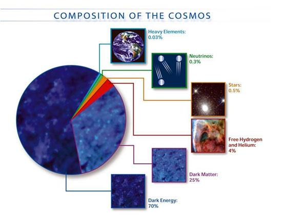 Τα συστατικά του σύμπαντος Βαρέα στοιχεία 0.03% Νετρίνα 0.3% Αστέρες 0.