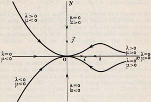 να σκιαγραφήσετε την καθολική συμπεριφορά των τροχιών στο ευκλείδειο επίπεδο Σχόλιο Η μη γραμμική δυναμική που ορίζεται από αυτό το σύστημα εμφανίζει τρεις καταστάσεις ισορροπίας και από τις
