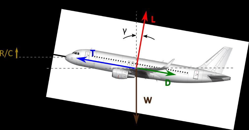 Ομαλή πτήση υπό σταθερή γωνία ίχνους πτήσης γ Το αεροσκάφος κινείται με σταθερή ταχύτητα.