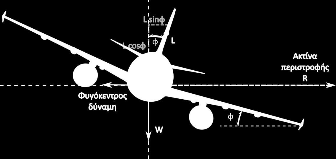 Ομαλή περιστροφή Σε αυτή την περίπτωση οι δυνάμεις ώσης T και αντίστασης D είναι ίσες μεταξύ τους και το αεροσκάφος κινείται σε κυκλική τροχιά με ακτίνα στροφής R και υπό μία γωνιά στροφής φ.