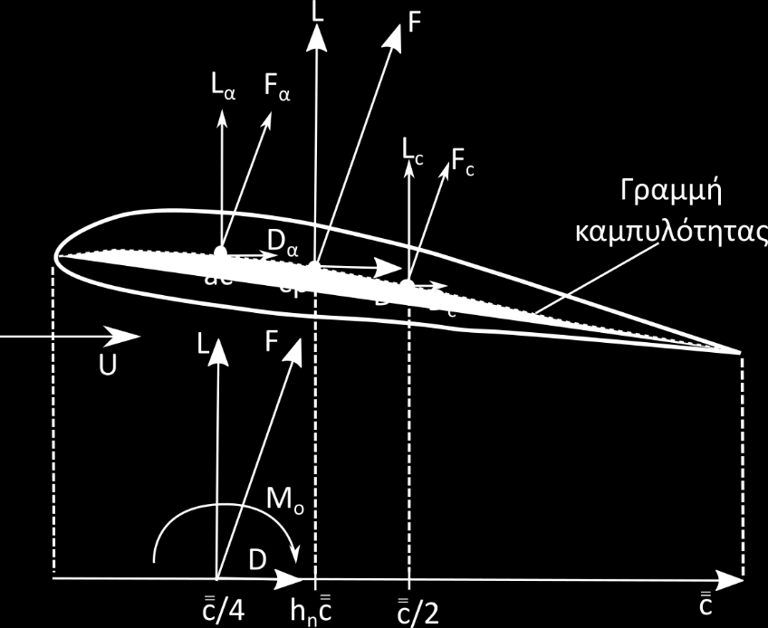 Κέντρο πίεσης (cp): Το σημείο εφαρμογής της συνισταμένης δύναμης F και επομένως το σημείο στο οποίο μηδενίζεται η ροπή.