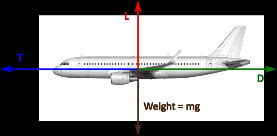 Οι βασικές καταστάσεις πτήσης που θα θεωρηθούν, αποτελούν τις διάφορες περιπτώσεις πτήσης σταθερής ταχύτητας, επιταχυνόμενη κίνηση και περιστροφή.
