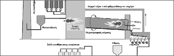 καύσης και στην έξοδο του κλιβάνου.