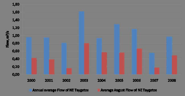 Effects of 2006/2007 Droughts Surface