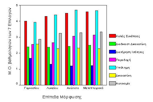 Υποταγή 162 4.69.63 ικαιοσύνη 162 2.31.84 Αυτονοµία 162 3.26 1.14 Λυκείου Καλές Συνέπειες 203 4.30.68 ιαδικαστική ικαιοσύνη 203 2.38 1.14 ιατήρηση της Ισότητας 203 1.30.60 Παραδοχή 203 2.66.