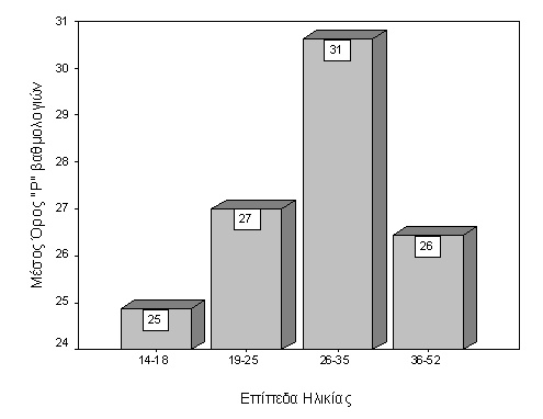 Κοινωνικές Εµπειρίες Μεταπτυχιακή 20 33.80 17.17 Καµία 46 22.35 14.26 Απλό µέλος 239 26.68 14.71 Λήψη αποφάσεων 123 30.56 15.