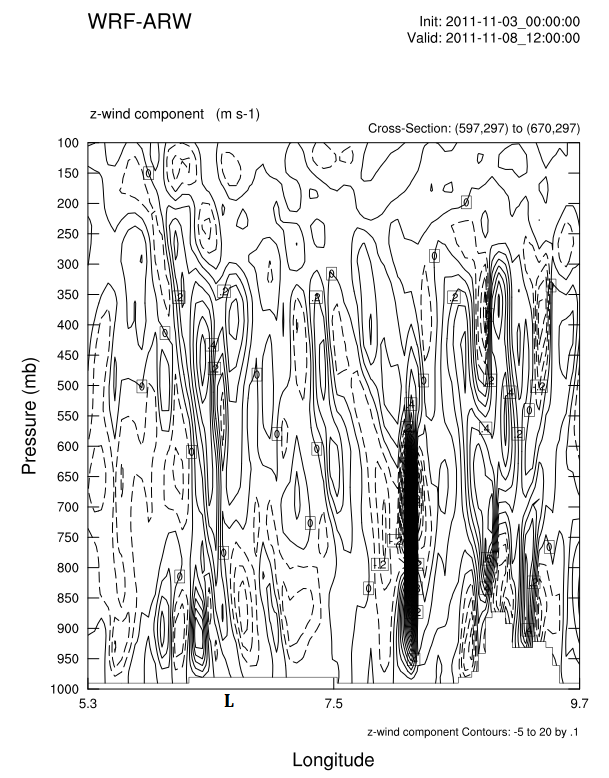 (α) (β) Σχήμα 6.14. Ζωνικές τομές του κατακόρυφου ανέμου (m/s) στo γεωγραφικό πλάτος: α) 41.6 ο Β στις 8/11 03UTC και β) 42.8 ο Β στις 8/11 12UTC.
