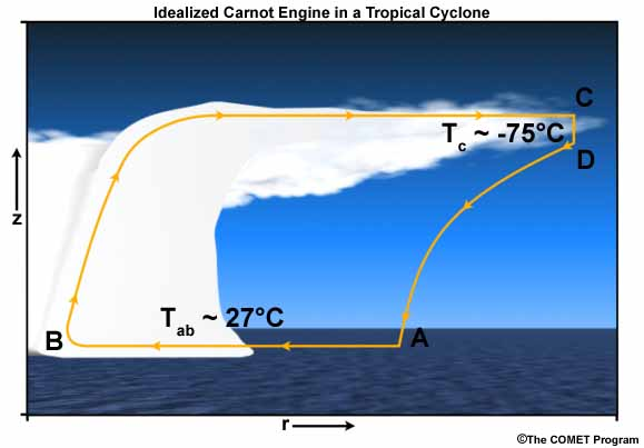 Για να υπολογιστεί το ποσό της ενέργειας που μπορεί να μετατραπεί από θερμική σε μηχανική, εφαρμόζεται η παρακάτω εξίσωση, όπου T in είναι η θερμοκρασία του αέρα στην επιφάνεια της θάλασσας και Τ out