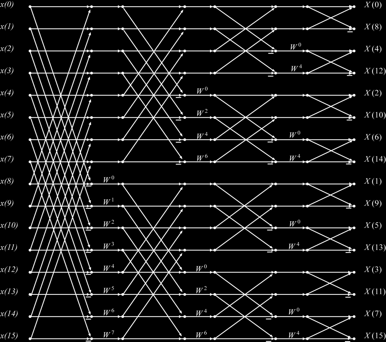 16-point DIF FFT