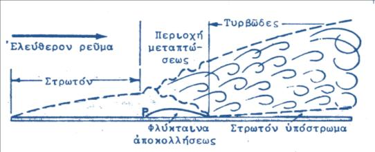 99 V (όπου V η ταχύτητα της εξωτερικής ροής) και θεωρείται το όριο του οριακού στρώματος. Σχ.