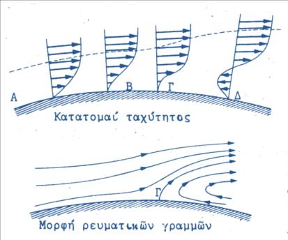 7 Αεροτομή στρωτής ροής [1] Οι αεροτομές στρωτής ροής αποτελούν μια εφαρμογή, όπου μεταφέροντας το σημείο μεγίστου πάχους της αεροτομής προς τα πίσω, αυξάνεται το ποσοστό της επιφάνειας στο οποίο το