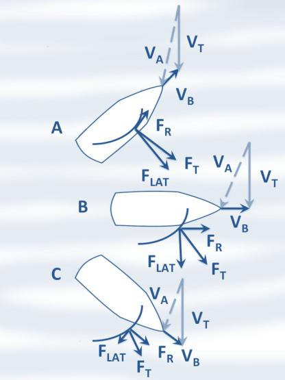[11] A: Νεκρός τομέας (F1=0 ) 0-30 B: Όρτσα (L) 30-50 C: Πλαγιοδρομία (L) 90 D: Δευτερόπρυμα (L D) ~135 E: Πρύμα (D) 180 (VT) ίδια τιμή πραγματικού ανέμου (VA) διαφορετικός φαινόμενος άνεμος ανά