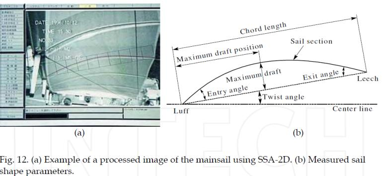 1. MODELLING IACC SAIL FORCES BY COMBINING MEASUREMENTS WITH CFD. MILGRAM, J. H., PETERS, D. B.AND ECKHOUSE D.N.Chesapeake Bay:s.n.,1995.The Eleventh Chesapeake Sailing Yacht Symposium.