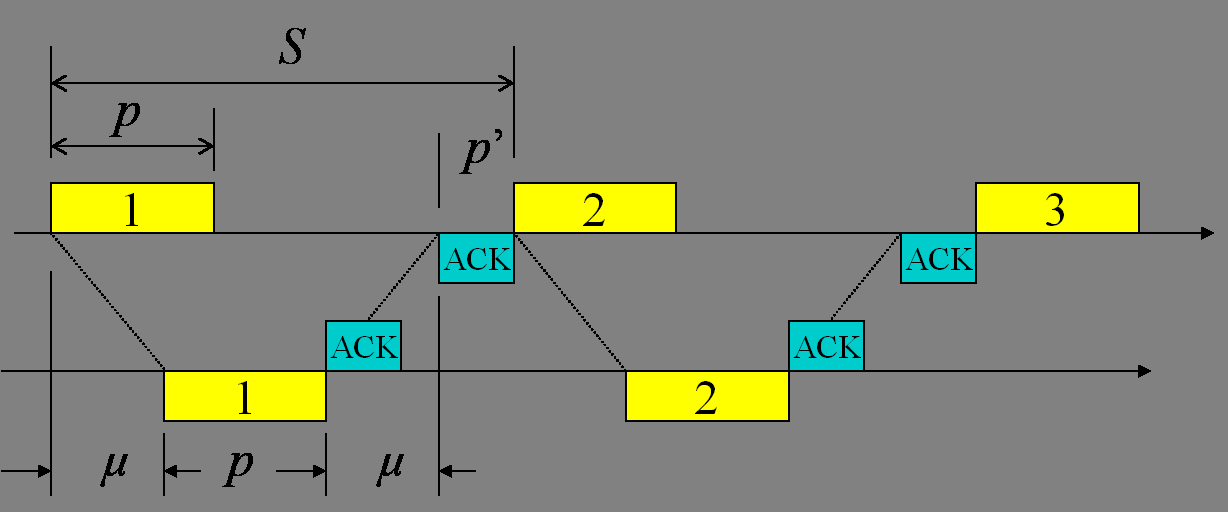 Stop and Wait: Απόδοση (διαπερατότητα) χωρίς σφάλματα (Ι) η = p S = p 2µ + p + p 27/41 Παράδειγμα: