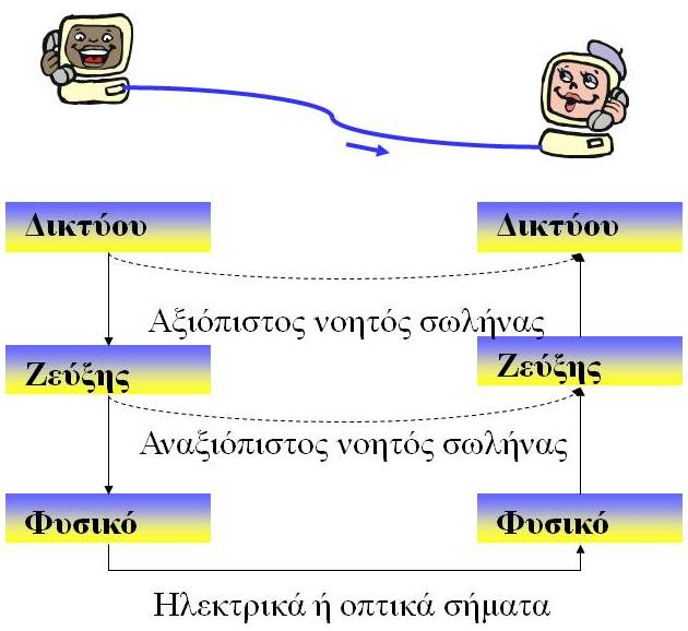 Βασικές λειτουργίες Ανίχνευση πλαισίων Τι κάνει το επίπεδο ζεύξης Χρησιμοποιεί τις υπηρεσίες του φυσικού επιπέδου, ήτοι την (ανασφαλή) μεταφορά δεδομένων, και παρέχει ασφαλή μεταφορά. Χρησιμοποιεί 1.