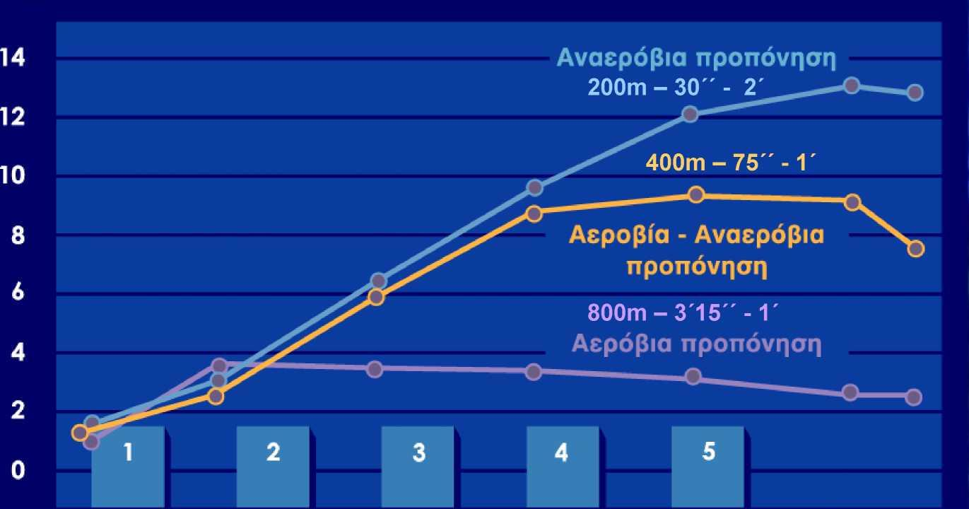 Γαλακτικό στο αίμα (mmol*l 1 ) Κατανομή ενεργειακών συστημάτων ανάλογα με ένταση της άσκησης Κατανομή