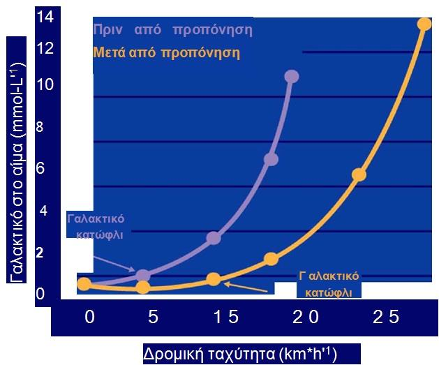 Προσαρμογές από την προπόνηση Μεταβολή Γαλακτικού κατωφλιού πριν