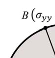 κύκλο, γνωστό ως κύκλο του Mohr (1914), με κέντρο {(σ 1 +σ 2 ) 2,0} και ακτίνα (σ 1 -σ 2 ) 2, όπως φαίνεται στο Σχήμα 25. Σχήμα 25. Γραφική αναπαράσταση της εντατικής ε κατάστασης με τον κύκλο του Mohr.