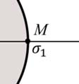 Στον κύκλο, αυτή η στροφή σ θα αντιστοιχεί σε γωνία 180 ο αντιωρολογιακά και συνεπώς η εντατική κατάσταση στο υπόψην επίπεδοο θα αντιπροσωπεύεται από το σημείο Β, το οποίο βρίσκεται αντιδιαμετρικά