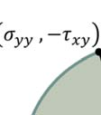 Σχήμα 3.26. Προσδιορισμός των κυρίωνν τάσεων με τον κύκλο του Mohr.