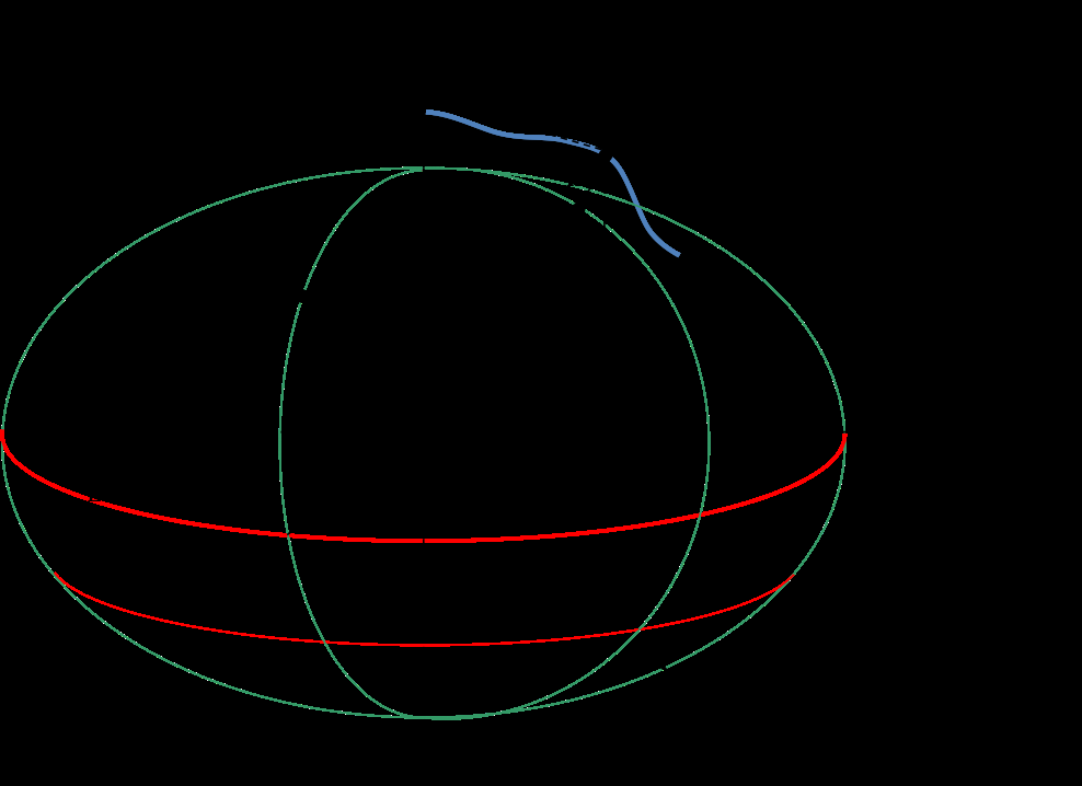 Sistem Koordinat Geodetik (Geografik) Koordinat Geodetik