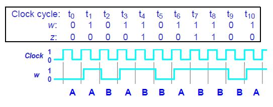 Μηχανή Mealy Να σχεδιαστεί κύκλωμα το οποίο 1. Έχει μία είσοδο, w, μία έξοδο, z 2.