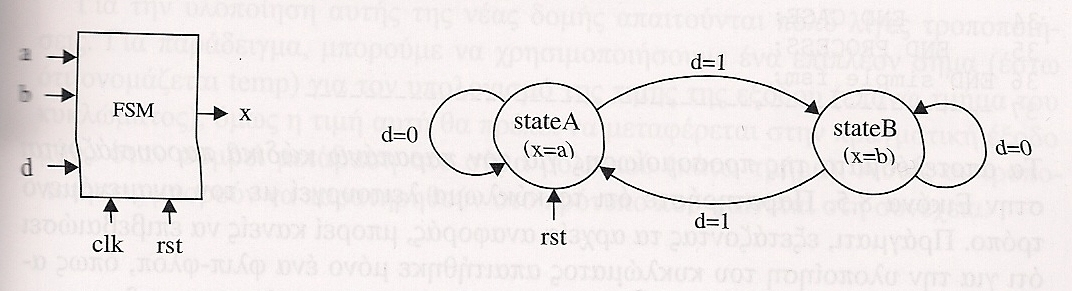 ΠΑΡΑΔΕΙΓΜΑ: ΑΠΛΗ FSM (1/3) Το σύστημα έχει δύο καταστάσεις (statea, stateb) Εναλλάσσονται μεταξύ τους όταν d<= 1 Η έξοδος είναι