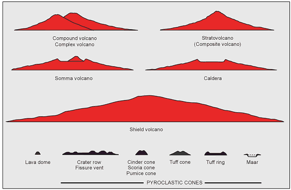 ΚΕΦΑΛΑΙΟ 2.5.2. : Τύποι Ηφαιστείων. Το σχήμα των ηφαιστείων ποικίλει, από τους τέλειους κώνους ( Mount Fuji στην Ιαπωνία και Mayon στις Φιλιππίνες) μέχρι υψίπεδα λάβας στη Ισλανδία (Εικόνα 2.17).