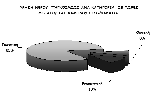 Κατανομή Χρήσεων